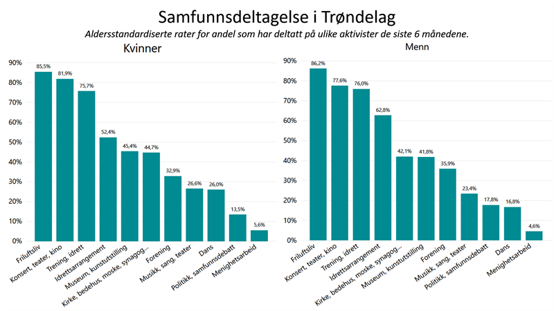 Samfunnsdeltagelse i Trøndelag Samfunnsdeltagelse i Trøndelag