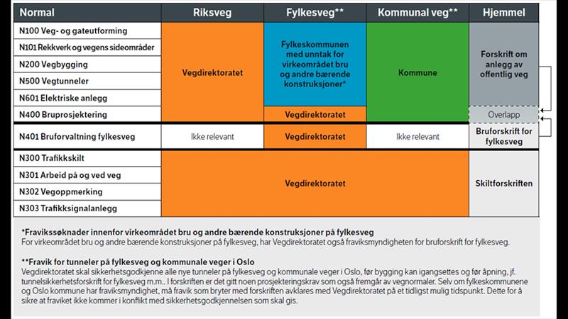 Oversikt over fraviksmyndighet fordelt på vegmyndighetene. Grafikk som viser oversikt over fraviksmyndighet