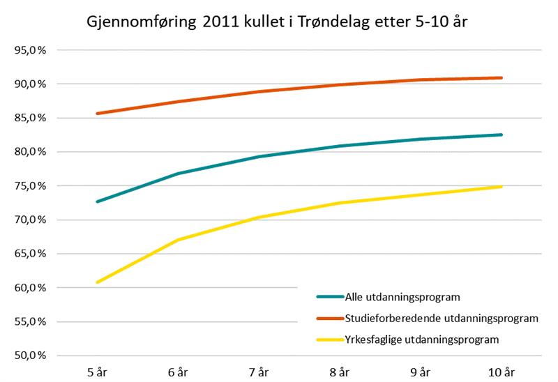 Gjennomføring 2011 kullet i Trøndelag etter 5-10 år