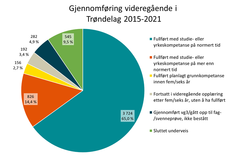 Gjennomføring videregående i Trøndelag 2015-2021