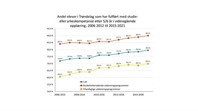 Tidslinje gjennomføring 2006-2012 til 2015-2021