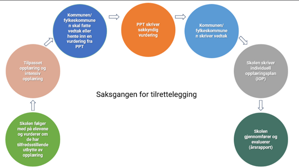 Modell som viser saksgangen i tilrettelagt opplæring etter kapittel 11 i opplæringsloven